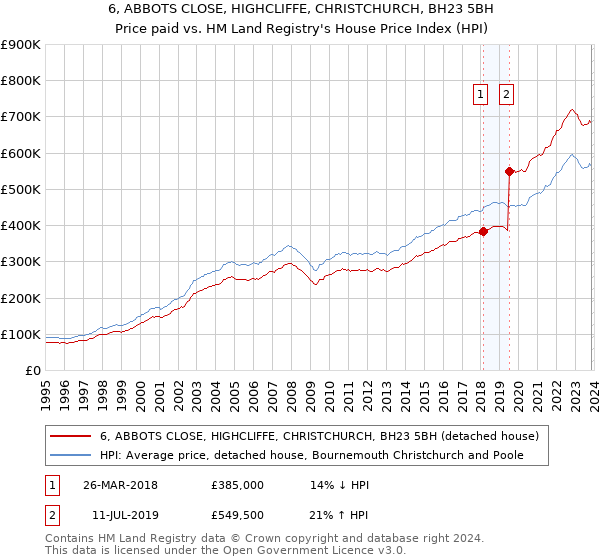 6, ABBOTS CLOSE, HIGHCLIFFE, CHRISTCHURCH, BH23 5BH: Price paid vs HM Land Registry's House Price Index