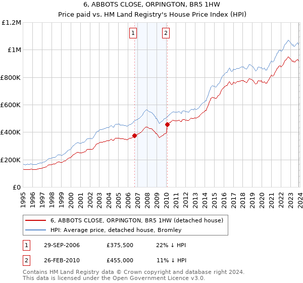 6, ABBOTS CLOSE, ORPINGTON, BR5 1HW: Price paid vs HM Land Registry's House Price Index