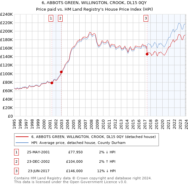 6, ABBOTS GREEN, WILLINGTON, CROOK, DL15 0QY: Price paid vs HM Land Registry's House Price Index