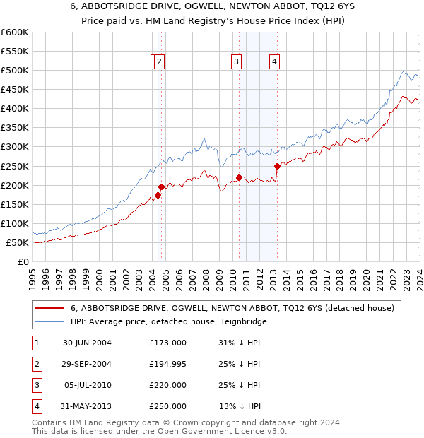 6, ABBOTSRIDGE DRIVE, OGWELL, NEWTON ABBOT, TQ12 6YS: Price paid vs HM Land Registry's House Price Index