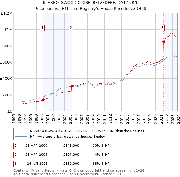 6, ABBOTSWOOD CLOSE, BELVEDERE, DA17 5RN: Price paid vs HM Land Registry's House Price Index