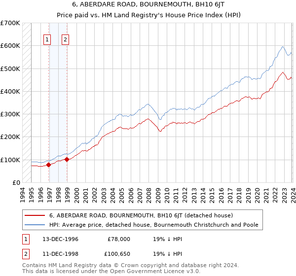 6, ABERDARE ROAD, BOURNEMOUTH, BH10 6JT: Price paid vs HM Land Registry's House Price Index