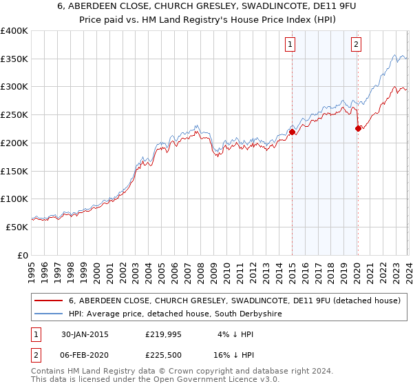 6, ABERDEEN CLOSE, CHURCH GRESLEY, SWADLINCOTE, DE11 9FU: Price paid vs HM Land Registry's House Price Index