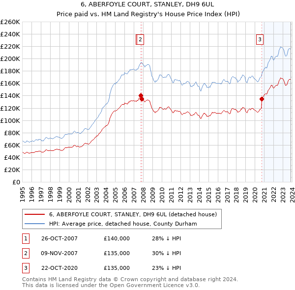 6, ABERFOYLE COURT, STANLEY, DH9 6UL: Price paid vs HM Land Registry's House Price Index