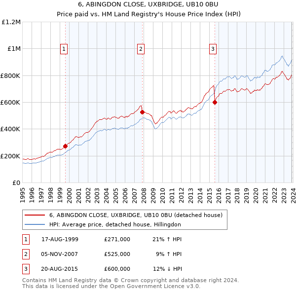 6, ABINGDON CLOSE, UXBRIDGE, UB10 0BU: Price paid vs HM Land Registry's House Price Index