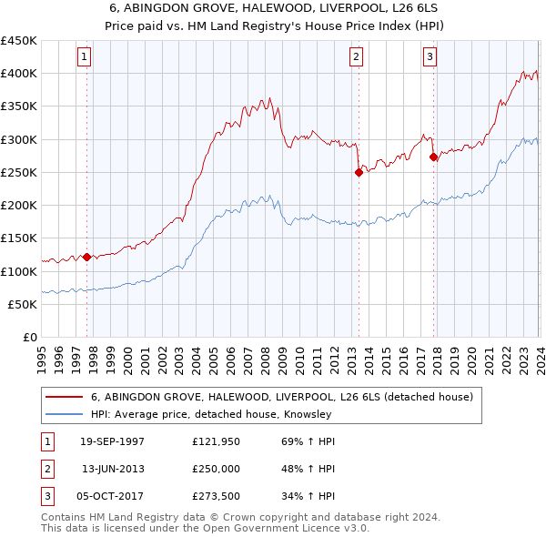 6, ABINGDON GROVE, HALEWOOD, LIVERPOOL, L26 6LS: Price paid vs HM Land Registry's House Price Index
