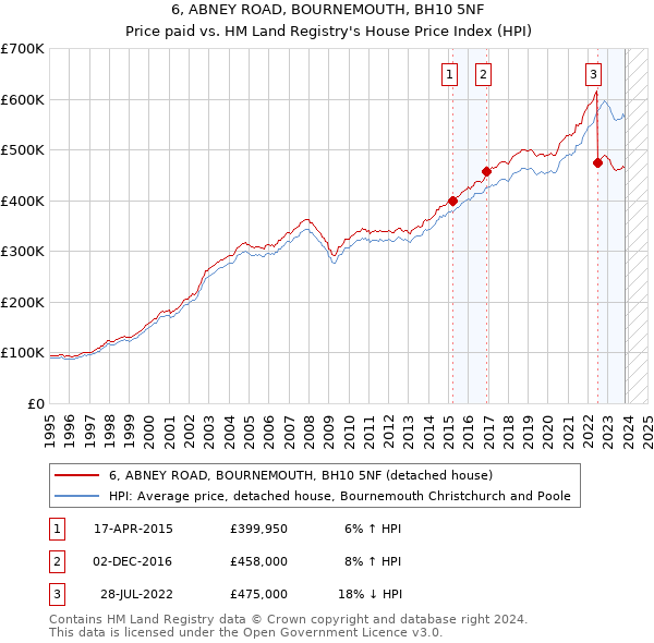 6, ABNEY ROAD, BOURNEMOUTH, BH10 5NF: Price paid vs HM Land Registry's House Price Index