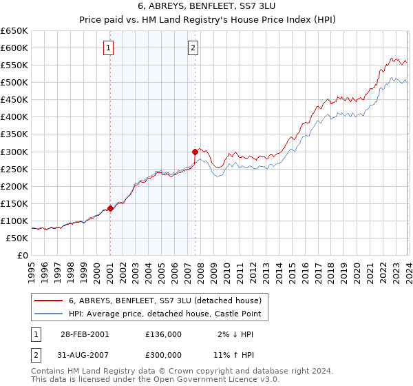 6, ABREYS, BENFLEET, SS7 3LU: Price paid vs HM Land Registry's House Price Index