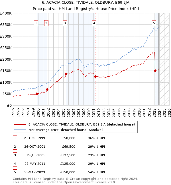 6, ACACIA CLOSE, TIVIDALE, OLDBURY, B69 2JA: Price paid vs HM Land Registry's House Price Index
