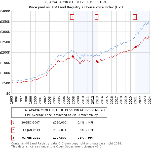 6, ACACIA CROFT, BELPER, DE56 1SN: Price paid vs HM Land Registry's House Price Index