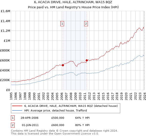 6, ACACIA DRIVE, HALE, ALTRINCHAM, WA15 8QZ: Price paid vs HM Land Registry's House Price Index