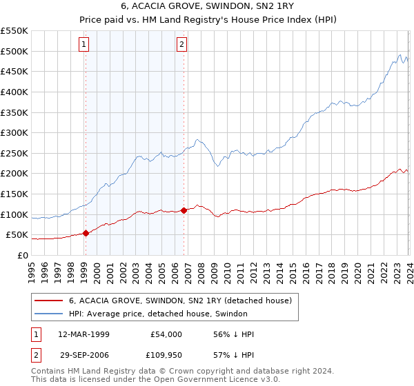 6, ACACIA GROVE, SWINDON, SN2 1RY: Price paid vs HM Land Registry's House Price Index