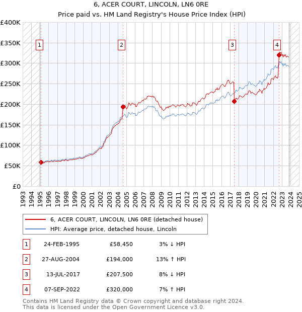 6, ACER COURT, LINCOLN, LN6 0RE: Price paid vs HM Land Registry's House Price Index