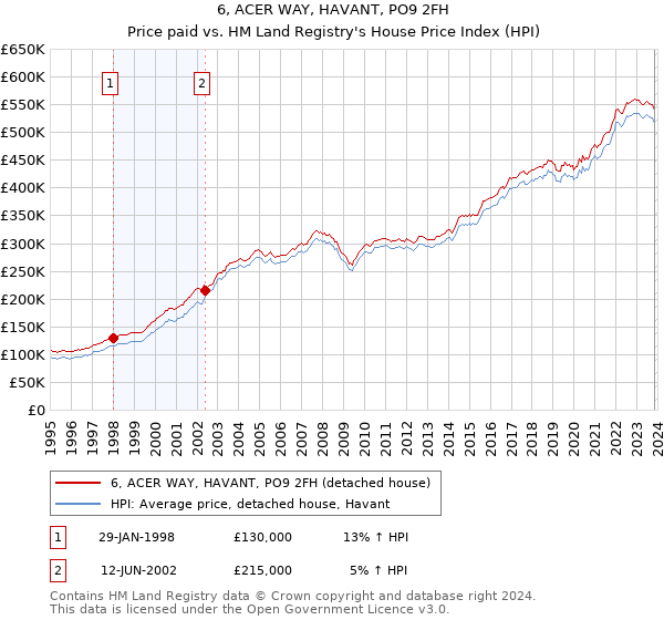 6, ACER WAY, HAVANT, PO9 2FH: Price paid vs HM Land Registry's House Price Index