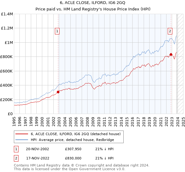 6, ACLE CLOSE, ILFORD, IG6 2GQ: Price paid vs HM Land Registry's House Price Index
