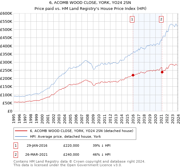 6, ACOMB WOOD CLOSE, YORK, YO24 2SN: Price paid vs HM Land Registry's House Price Index