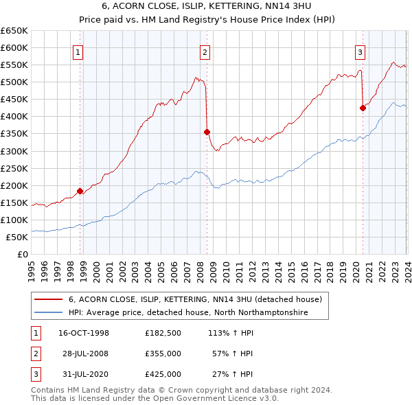 6, ACORN CLOSE, ISLIP, KETTERING, NN14 3HU: Price paid vs HM Land Registry's House Price Index