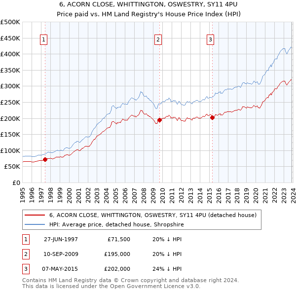 6, ACORN CLOSE, WHITTINGTON, OSWESTRY, SY11 4PU: Price paid vs HM Land Registry's House Price Index