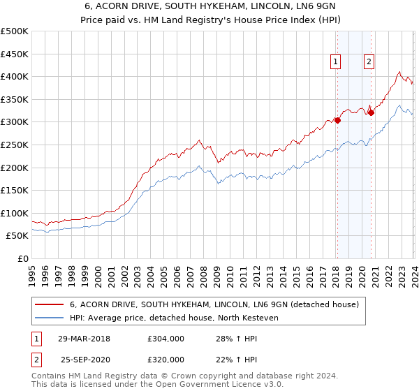 6, ACORN DRIVE, SOUTH HYKEHAM, LINCOLN, LN6 9GN: Price paid vs HM Land Registry's House Price Index