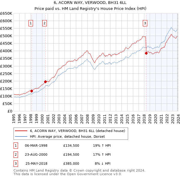 6, ACORN WAY, VERWOOD, BH31 6LL: Price paid vs HM Land Registry's House Price Index