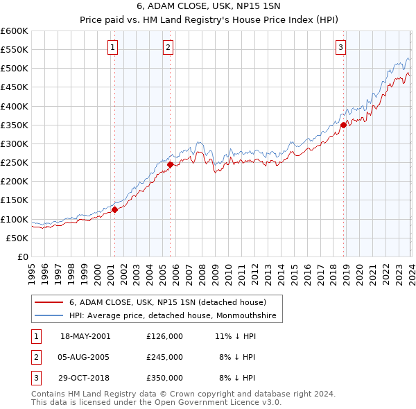 6, ADAM CLOSE, USK, NP15 1SN: Price paid vs HM Land Registry's House Price Index