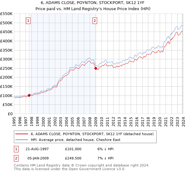 6, ADAMS CLOSE, POYNTON, STOCKPORT, SK12 1YF: Price paid vs HM Land Registry's House Price Index