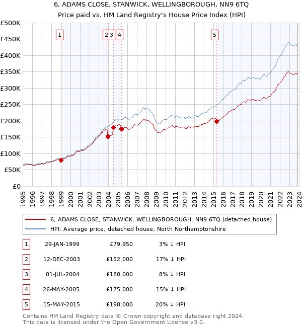 6, ADAMS CLOSE, STANWICK, WELLINGBOROUGH, NN9 6TQ: Price paid vs HM Land Registry's House Price Index