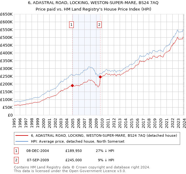 6, ADASTRAL ROAD, LOCKING, WESTON-SUPER-MARE, BS24 7AQ: Price paid vs HM Land Registry's House Price Index