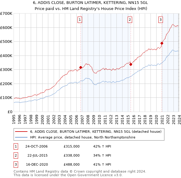 6, ADDIS CLOSE, BURTON LATIMER, KETTERING, NN15 5GL: Price paid vs HM Land Registry's House Price Index