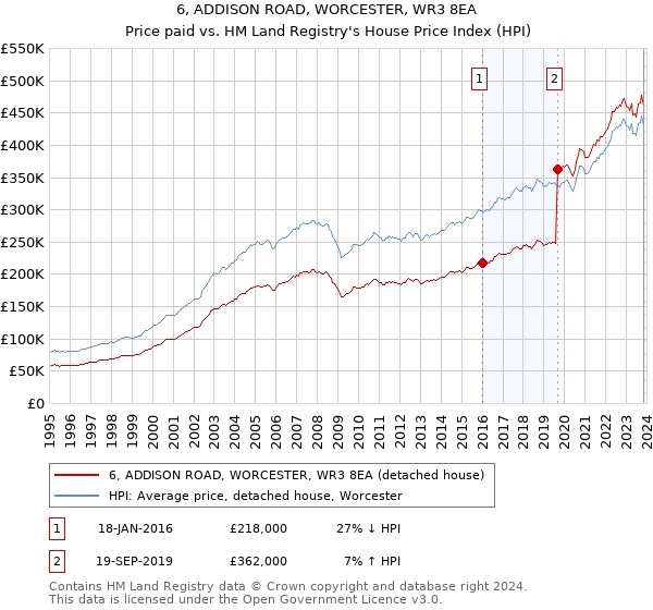 6, ADDISON ROAD, WORCESTER, WR3 8EA: Price paid vs HM Land Registry's House Price Index