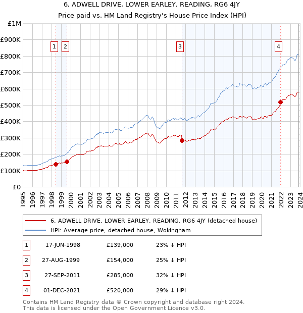 6, ADWELL DRIVE, LOWER EARLEY, READING, RG6 4JY: Price paid vs HM Land Registry's House Price Index