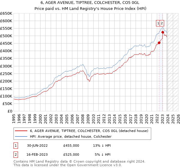 6, AGER AVENUE, TIPTREE, COLCHESTER, CO5 0GL: Price paid vs HM Land Registry's House Price Index