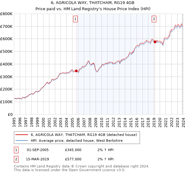 6, AGRICOLA WAY, THATCHAM, RG19 4GB: Price paid vs HM Land Registry's House Price Index