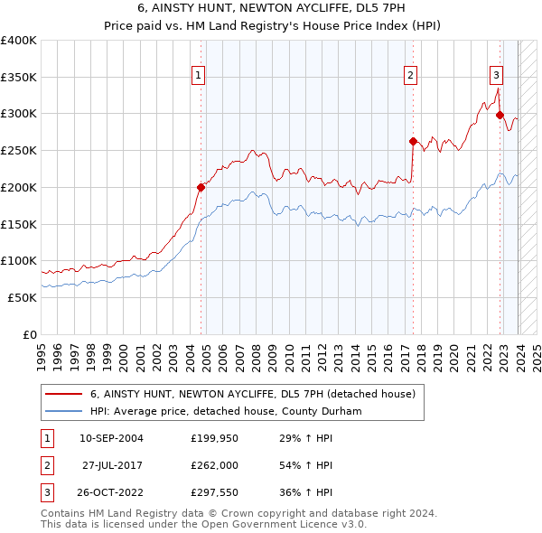 6, AINSTY HUNT, NEWTON AYCLIFFE, DL5 7PH: Price paid vs HM Land Registry's House Price Index