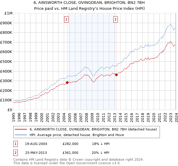6, AINSWORTH CLOSE, OVINGDEAN, BRIGHTON, BN2 7BH: Price paid vs HM Land Registry's House Price Index