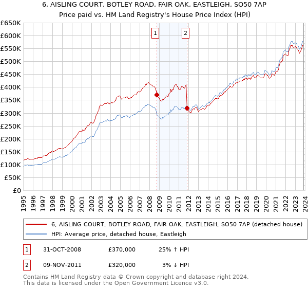 6, AISLING COURT, BOTLEY ROAD, FAIR OAK, EASTLEIGH, SO50 7AP: Price paid vs HM Land Registry's House Price Index