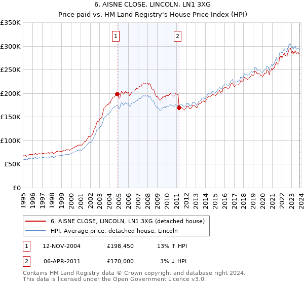 6, AISNE CLOSE, LINCOLN, LN1 3XG: Price paid vs HM Land Registry's House Price Index