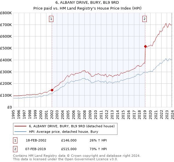 6, ALBANY DRIVE, BURY, BL9 9RD: Price paid vs HM Land Registry's House Price Index