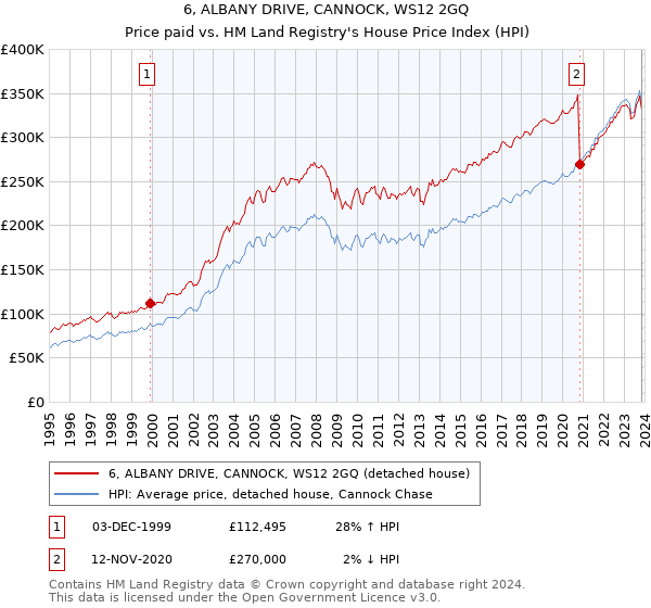 6, ALBANY DRIVE, CANNOCK, WS12 2GQ: Price paid vs HM Land Registry's House Price Index