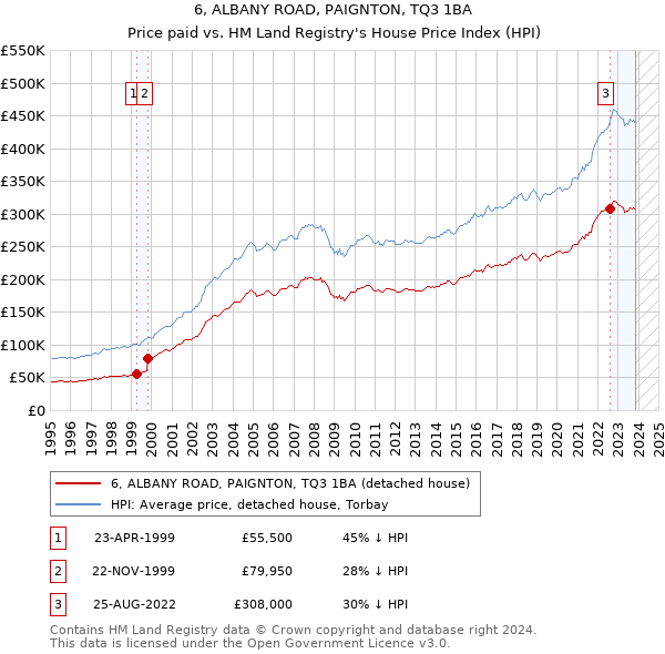 6, ALBANY ROAD, PAIGNTON, TQ3 1BA: Price paid vs HM Land Registry's House Price Index