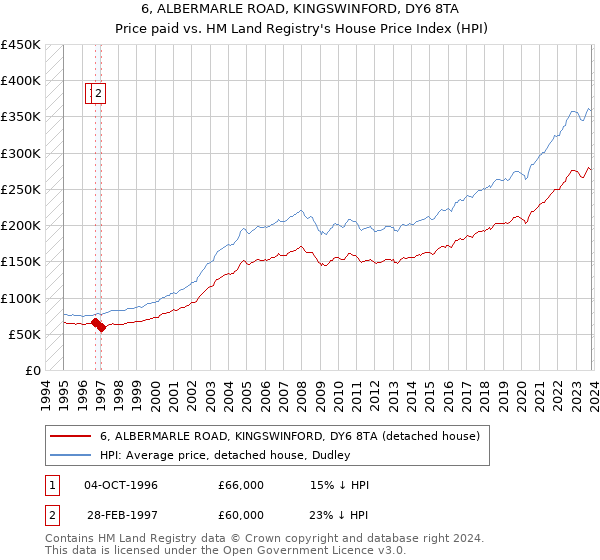 6, ALBERMARLE ROAD, KINGSWINFORD, DY6 8TA: Price paid vs HM Land Registry's House Price Index