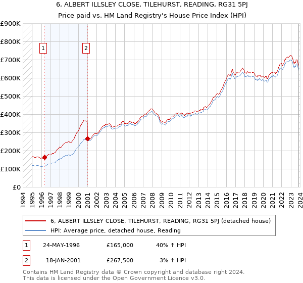 6, ALBERT ILLSLEY CLOSE, TILEHURST, READING, RG31 5PJ: Price paid vs HM Land Registry's House Price Index