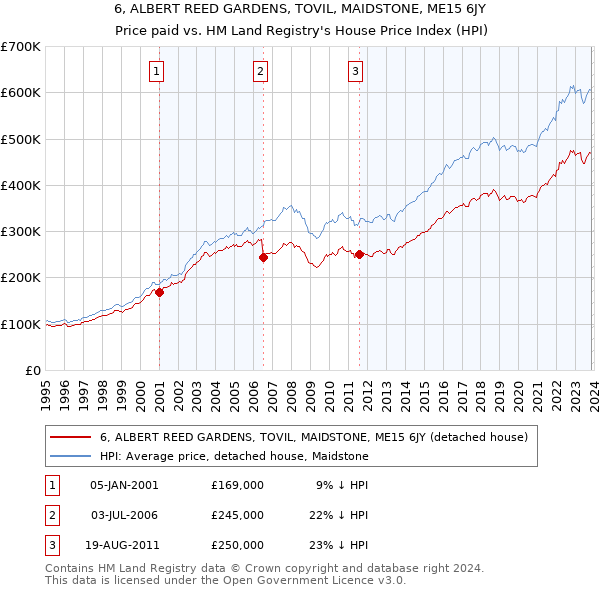 6, ALBERT REED GARDENS, TOVIL, MAIDSTONE, ME15 6JY: Price paid vs HM Land Registry's House Price Index