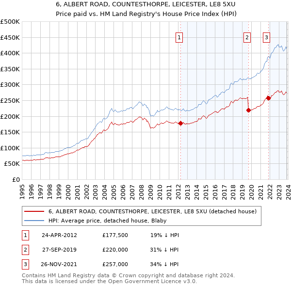 6, ALBERT ROAD, COUNTESTHORPE, LEICESTER, LE8 5XU: Price paid vs HM Land Registry's House Price Index
