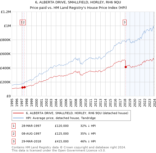 6, ALBERTA DRIVE, SMALLFIELD, HORLEY, RH6 9QU: Price paid vs HM Land Registry's House Price Index