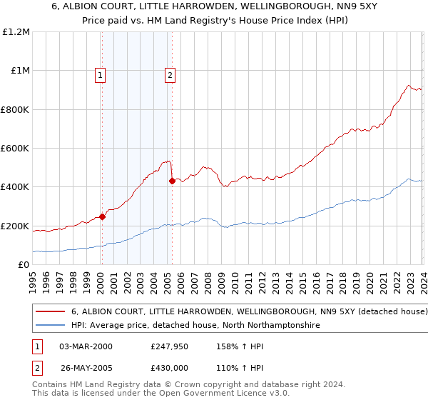 6, ALBION COURT, LITTLE HARROWDEN, WELLINGBOROUGH, NN9 5XY: Price paid vs HM Land Registry's House Price Index