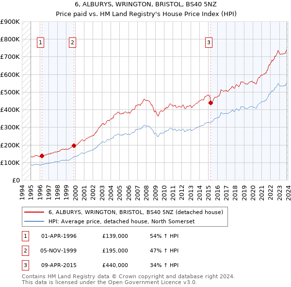 6, ALBURYS, WRINGTON, BRISTOL, BS40 5NZ: Price paid vs HM Land Registry's House Price Index