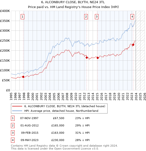 6, ALCONBURY CLOSE, BLYTH, NE24 3TL: Price paid vs HM Land Registry's House Price Index