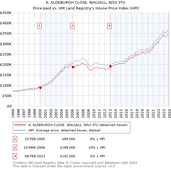 6, ALDEBURGH CLOSE, WALSALL, WS3 3TU: Price paid vs HM Land Registry's House Price Index