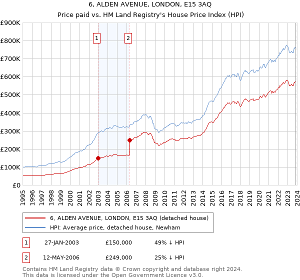 6, ALDEN AVENUE, LONDON, E15 3AQ: Price paid vs HM Land Registry's House Price Index